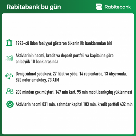 “Rabitəbank” 2020-ci ili 12% artımla başa vurub 